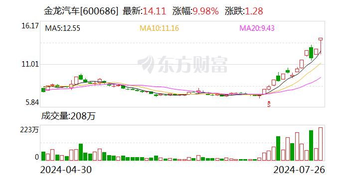 11天6板金龙汽车：无人驾驶客车销售收入占比极小