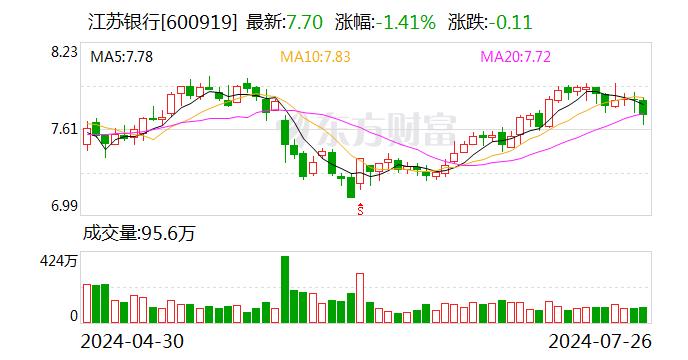 江苏银行：约8160.19万股限售股8月2日解禁