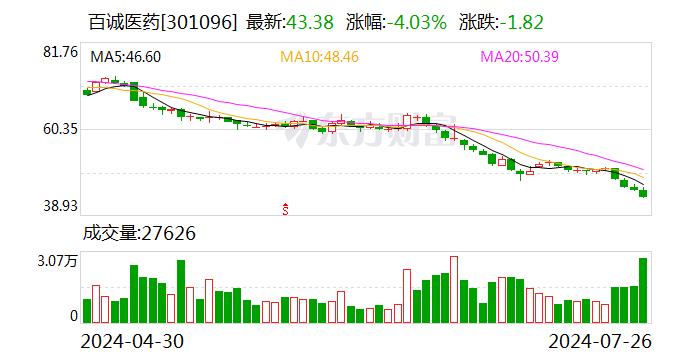 百诚医药：公司实控人及董事、高管无股权质押