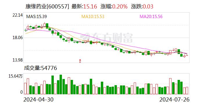 康缘药业：2024年半年度净利润约2.65亿元 同比下降3.73%