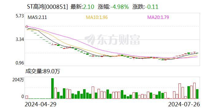 ST高鸿：公司目前生产经营活动正常