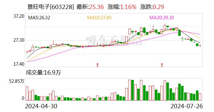 景旺电子：“景20转债”赎回登记日为8月12日