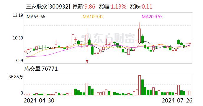 三友联众：公司在新能源领域客户端开发顺畅 目前公司已经与万向一二三、博世、骆驼等建立了合作