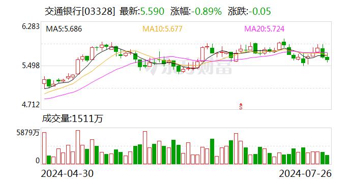 交通银行：成功发行300亿元二级资本债券