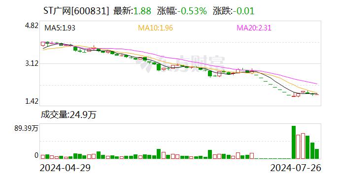 ST广网：公司及子公司累计收到政府补助1000.26万元