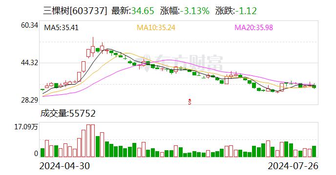 三棵树将于8月19日召开股东大会