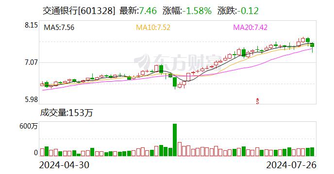 交通银行：成功发行300亿元二级资本债券