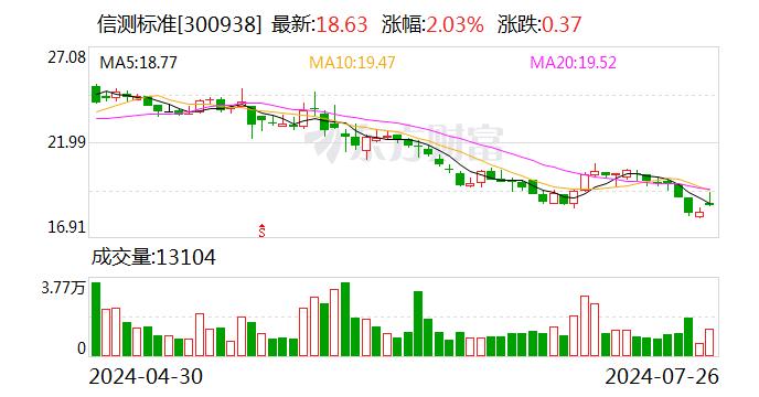 信测标准大涨5.09% 上半年净利润预计增长10.00%—16.00%