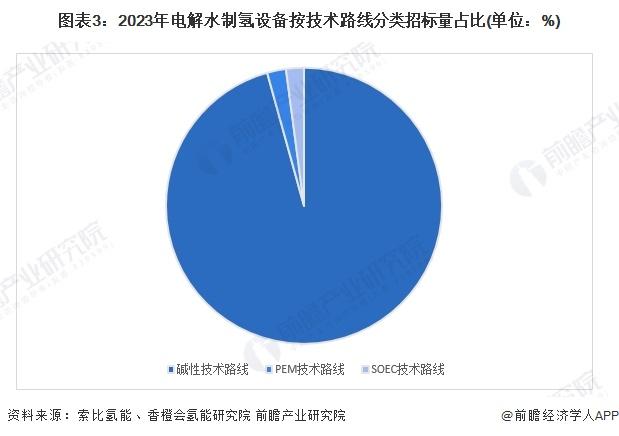 2024年中国电解水制氢行业招投标情况分析 招标规模快速增长【组图】