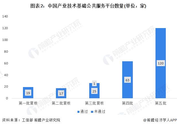 2024年中国产业技术基础公共服务平台发展分析 创新成果产业类平台增加明显【组图】