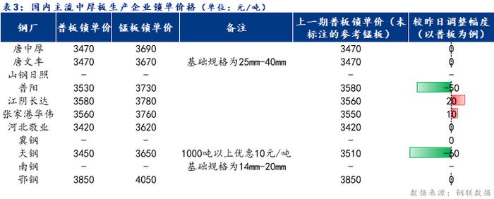 Mysteel日报：全国中厚板成交尚可 预计下周中厚板价格窄幅震荡