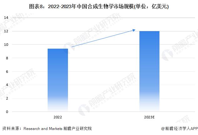 常州金坛区发布合成生物产业发展“10条措施”：三个维度赋能，创建以合成生物为核心的生命科学之城【附合成生物学行业现状分析】