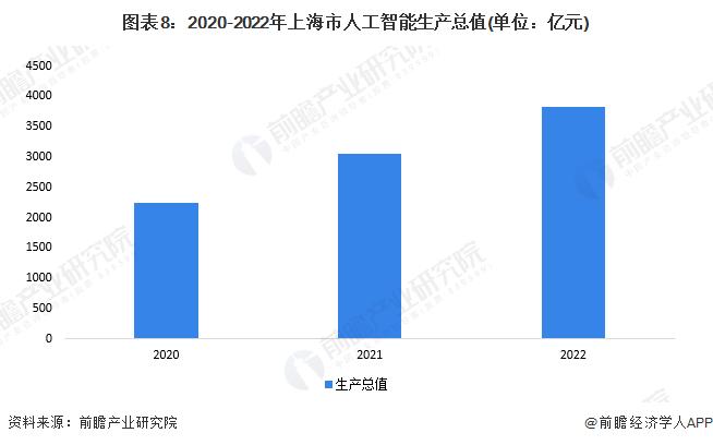 上海市发布工业服务业三年行动方案：聚焦人工智能、大模型和低空经济，推动工业大模型发展【附上海市人工智能行业发展情况】