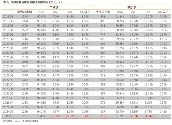 二季度债基主要增持利率债和非金信用债——2024年二季度基金持债分析