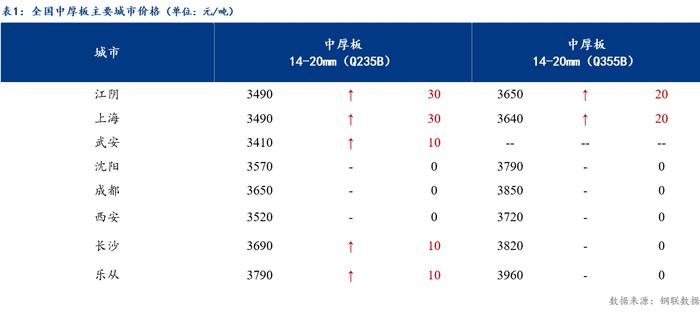 Mysteel日报：全国中厚板成交尚可 预计下周中厚板价格窄幅震荡