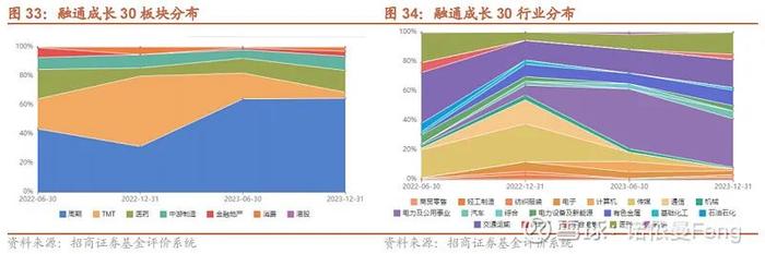 七大绩优周期基金经理的投资框架和风格标签