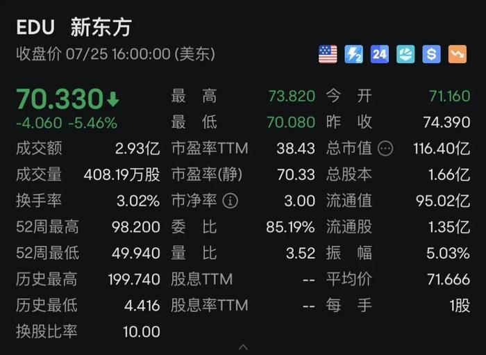 东方甄选，暴跌超20%！与辉同行，一夜增粉近12万