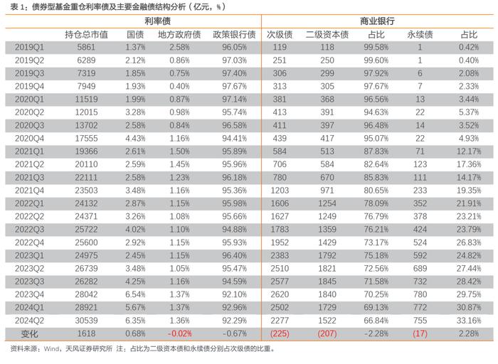 二季度债基主要增持利率债和非金信用债——2024年二季度基金持债分析