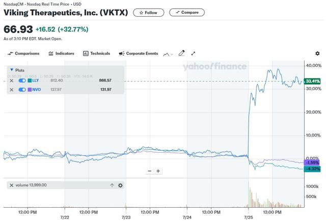 减肥药领域接近变天？Viking Therapeutics盘中暴涨近40%，礼来市值缩水1200亿美元