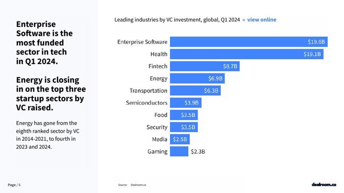 Dealroom：2024年Q1全球科技投资报告