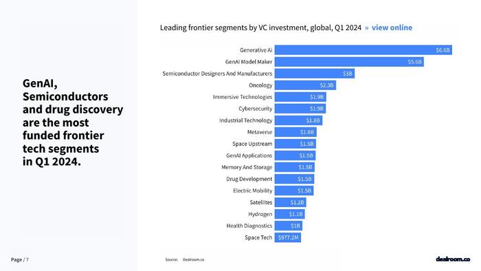 Dealroom：2024年Q1全球科技投资报告