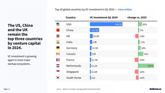 Dealroom：2024年Q1全球科技投资报告