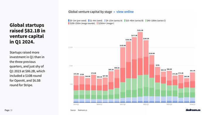 Dealroom：2024年Q1全球科技投资报告