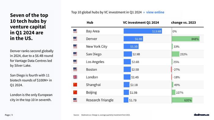 Dealroom：2024年Q1全球科技投资报告