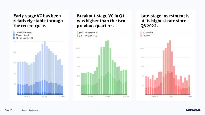 Dealroom：2024年Q1全球科技投资报告