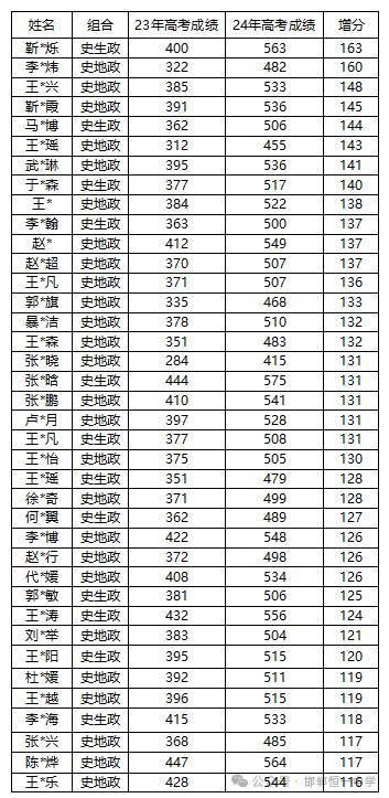 邯郸恒一中学复读报名进行中