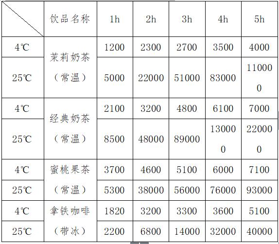 现制饮品2小时内饮用最佳？超过2小时还能不能喝？实验来揭秘→