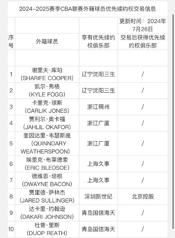 MVP！CBA官方：北控正式拿到了萨林杰的优先续约权