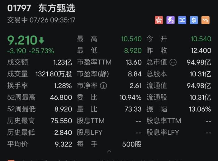 东方甄选，暴跌超20%！与辉同行，一夜增粉近12万