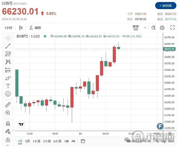 哈里斯、特朗普突传辩论  黄金2364遇GDP爆表卖压比特币罕见“买入”信号剧烈反弹