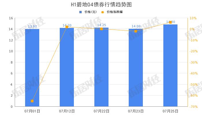 碧桂园“H1碧地04”下午盘拉高，涨幅35.14%