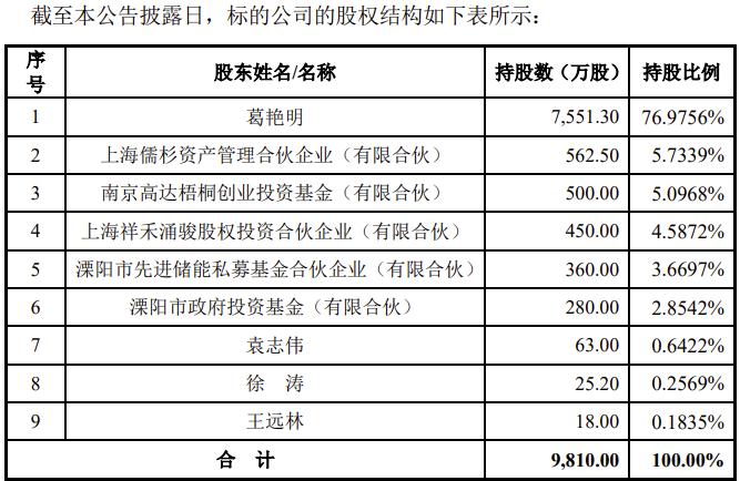 上市才7个月，要收购一家3次申报IPO失败的公司