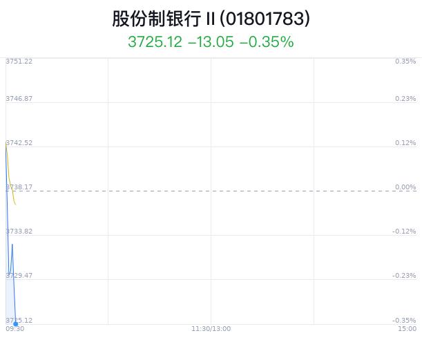 股份制银行行业盘中跳水，中信银行跌1.28%