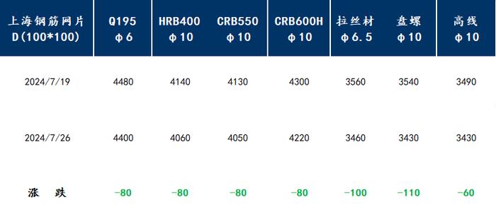 Mysteel周报：上海钢筋网片价格整体宽幅下跌 预计下周价格或有一定反弹空间（7.19-7.26）