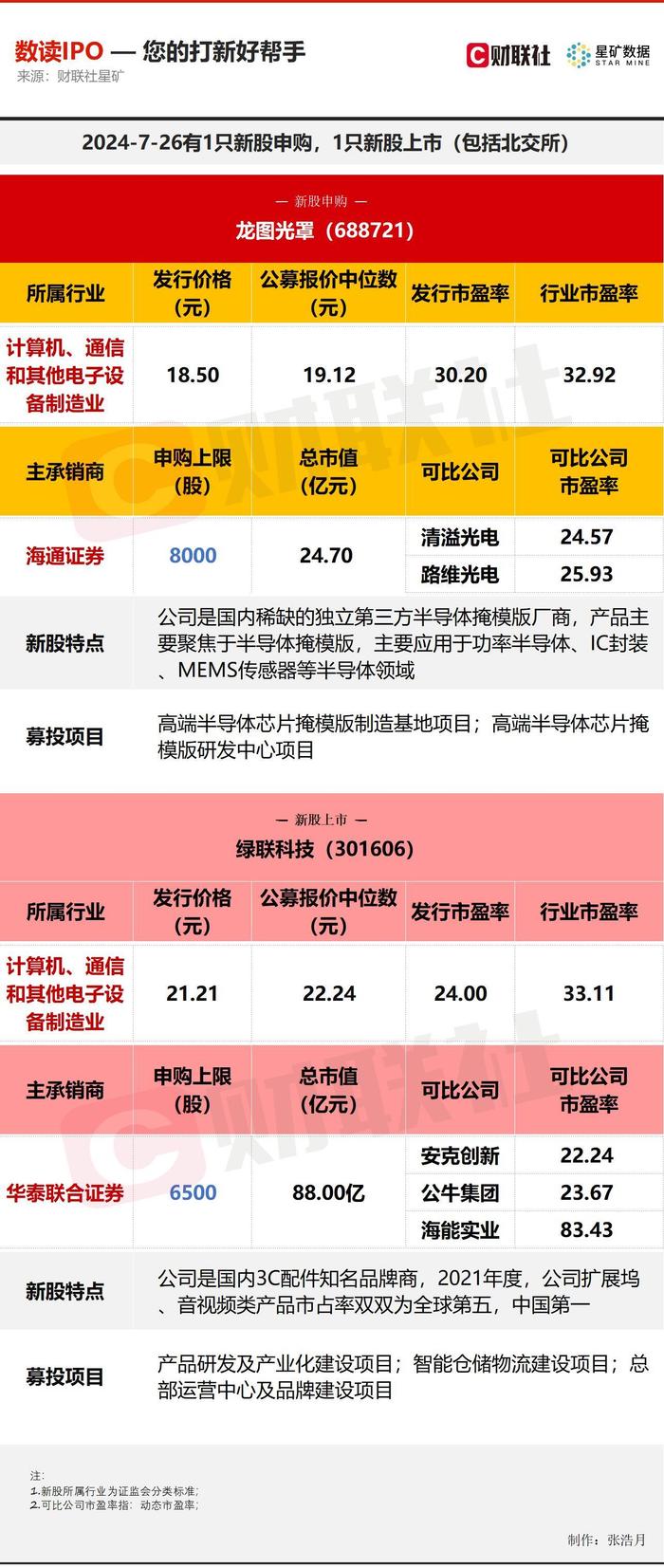 【数读IPO】国内稀缺的半导体掩模版厂商今日申购 3C配件知名品牌商上市