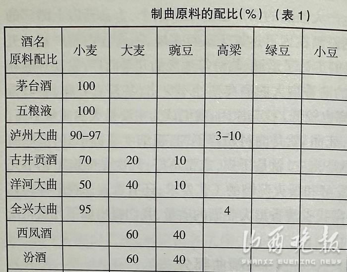 为什么汾酒大曲被称为“国曲”之本