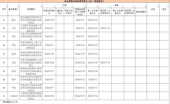 REITs将每周公示审批信息！目前有10只等待审查，华夏基金独揽4只