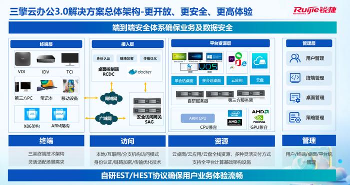 开启办公新纪元 锐捷三擎云办公3.0重塑未来办公模式