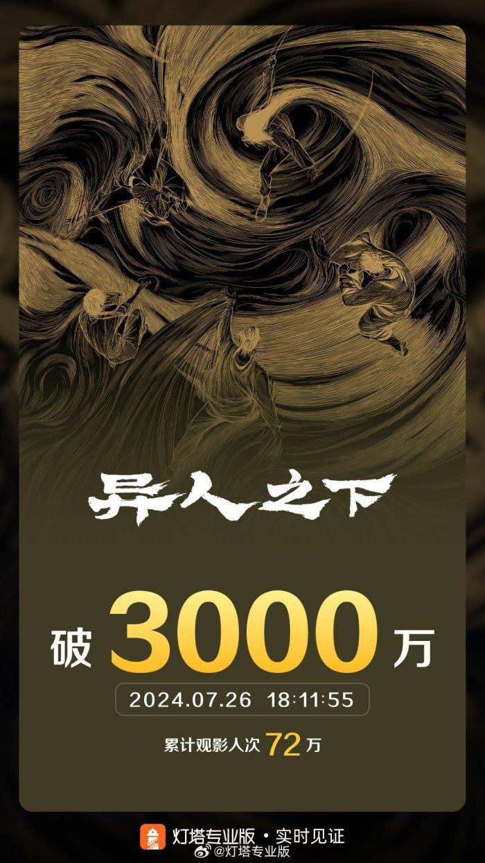 电影《异人之下》票房破3000万元