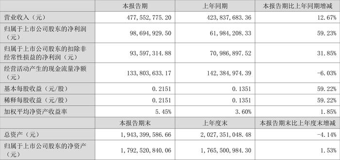 移为通信：2024年上半年净利润9869.49万元 同比增长59.23%