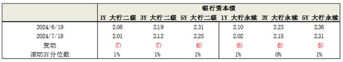 固收市场月度回顾｜收益率短端明显下行，曲线陡峭化