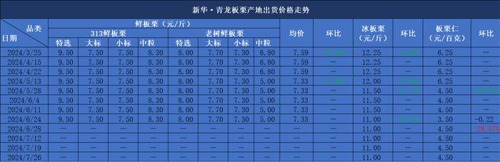 新华指数|2024年7月26日青龙冰板栗出货价格报11.00元／斤，板栗仁出货价格报4.50元／百克