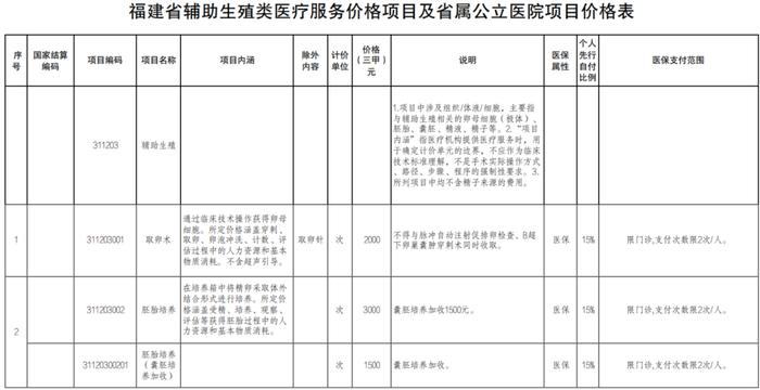 好消息！纳入医保！福建9月1日起执行