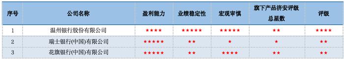 合富永道 l 济安6月份银行理财混合类评级发榜：中农工建交等多家理财子获五星评级