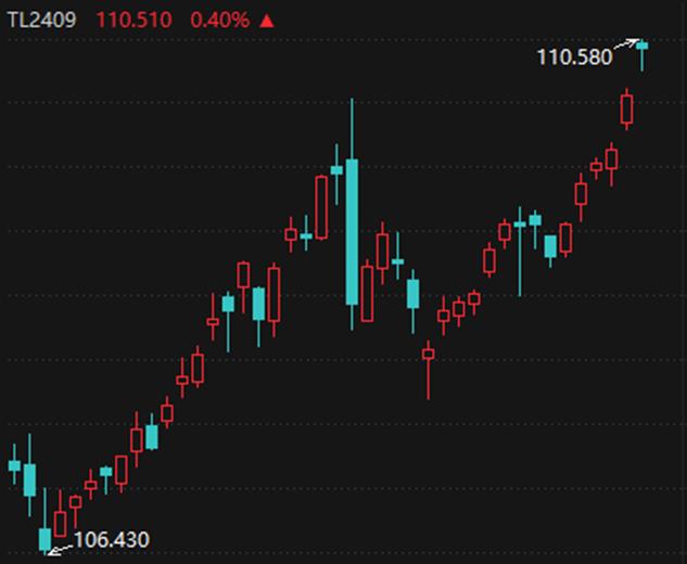 再度走强！10年期国债收益率触及2.17%，央行对长债的容忍度或已下移