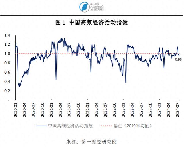 6月一线城市二手房价格指数同比降幅收窄，二手房市场有所回暖 | 高频看宏观